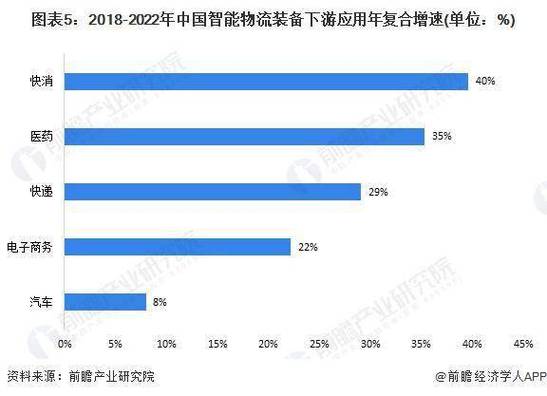 2023 年中国智能物流装备行业下游应用情况分析 快消领域应用规模增